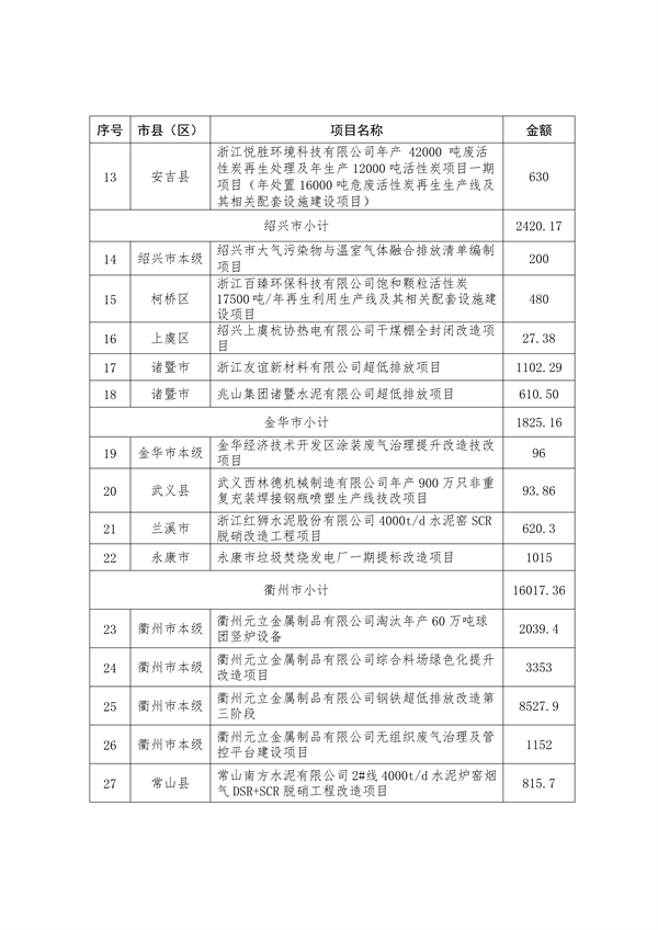 浙江省下达2024年中央水、大气、土壤污染防治资金和农村环境整治资金（第二批）