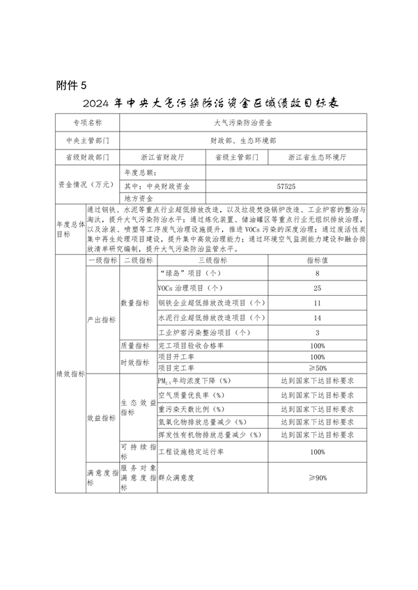 浙江省下达2024年中央水、大气、土壤污染防治资金和农村环境整治资金（第二批）