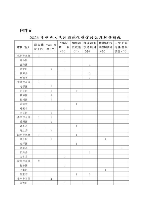 浙江省下达2024年中央水、大气、土壤污染防治资金和农村环境整治资金（第二批）