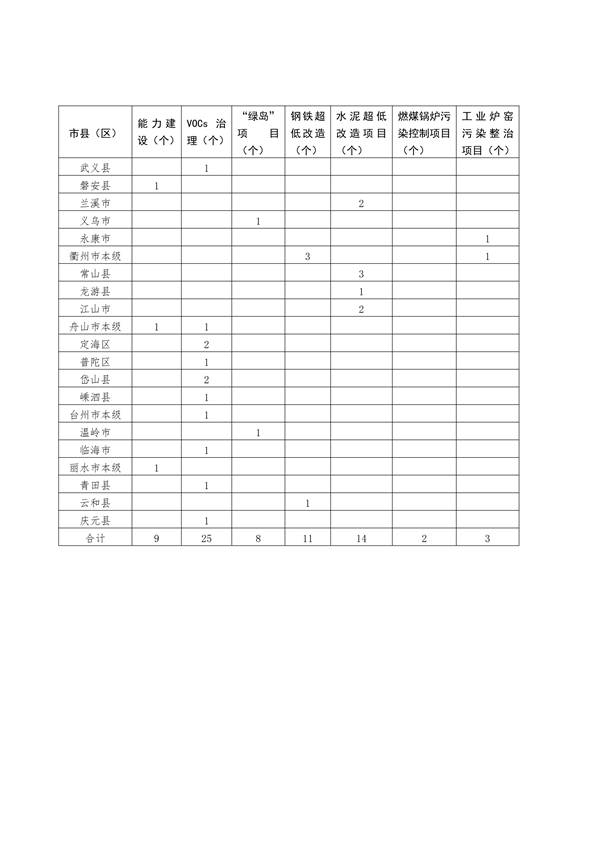 浙江省下达2024年中央水、大气、土壤污染防治资金和农村环境整治资金（第二批）