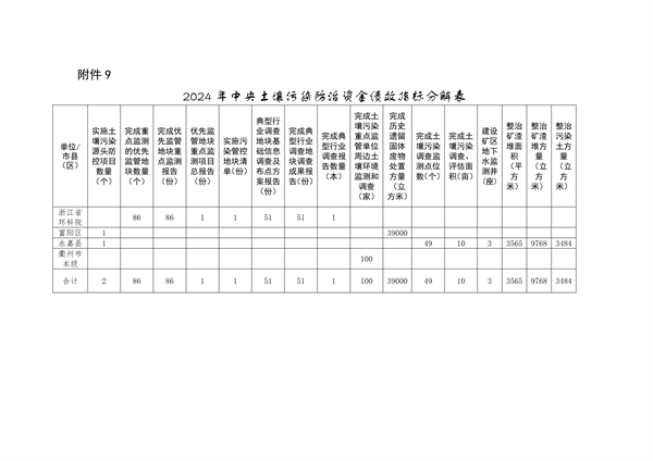 浙江省下达2024年中央水、大气、土壤污染防治资金和农村环境整治资金（第二批）