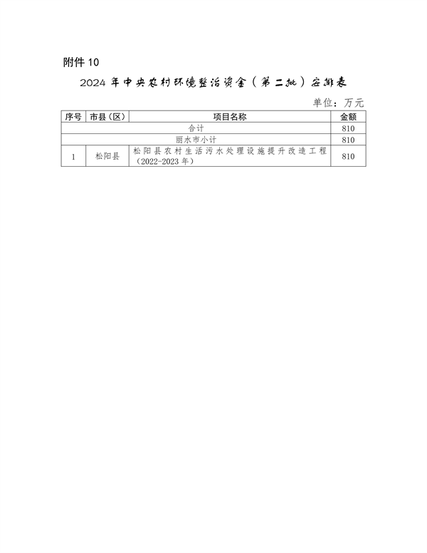 浙江省下达2024年中央水、大气、土壤污染防治资金和农村环境整治资金（第二批）