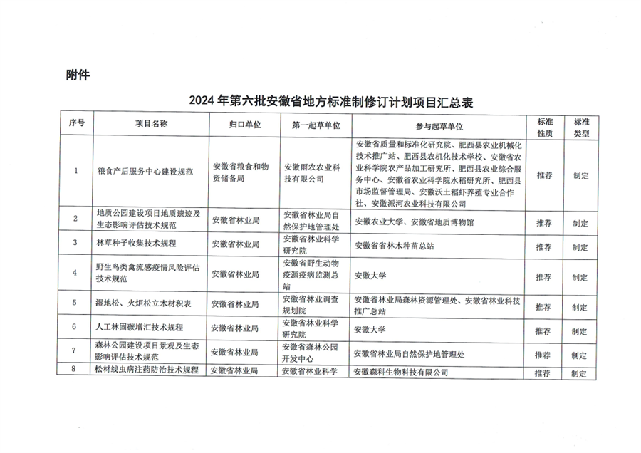 涉餐饮、锅炉大气污染等 《2024年第六批安徽省地方标准制修订计划项目汇总表》公示