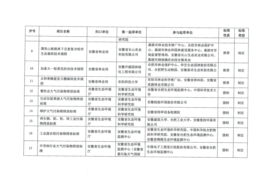 涉餐饮、锅炉大气污染等 《2024年第六批安徽省地方标准制修订计划项目汇总表》公示