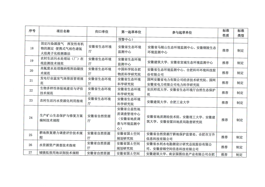 涉餐饮、锅炉大气污染等 《2024年第六批安徽省地方标准制修订计划项目汇总表》公示