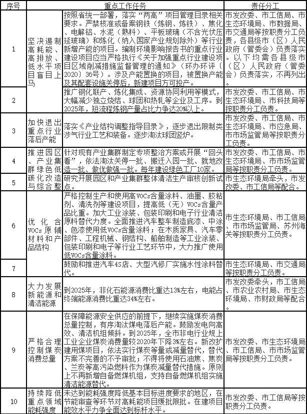 苏州市空气质量持续改善行动计划实施方案-环保卫士