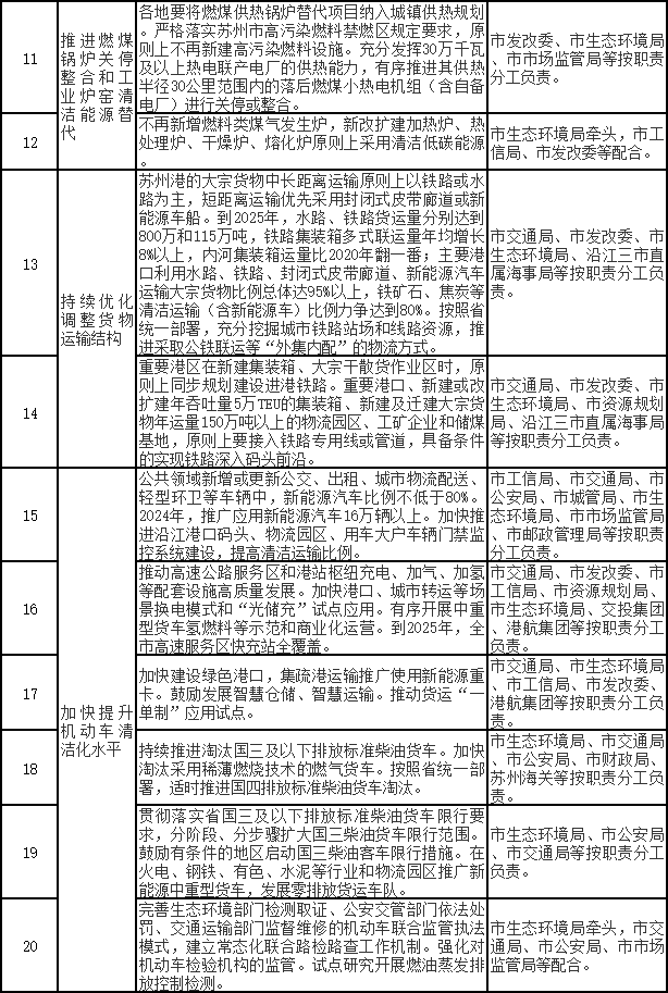 苏州市空气质量持续改善行动计划实施方案