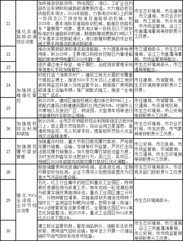 苏州市空气质量持续改善行动计划实施方案