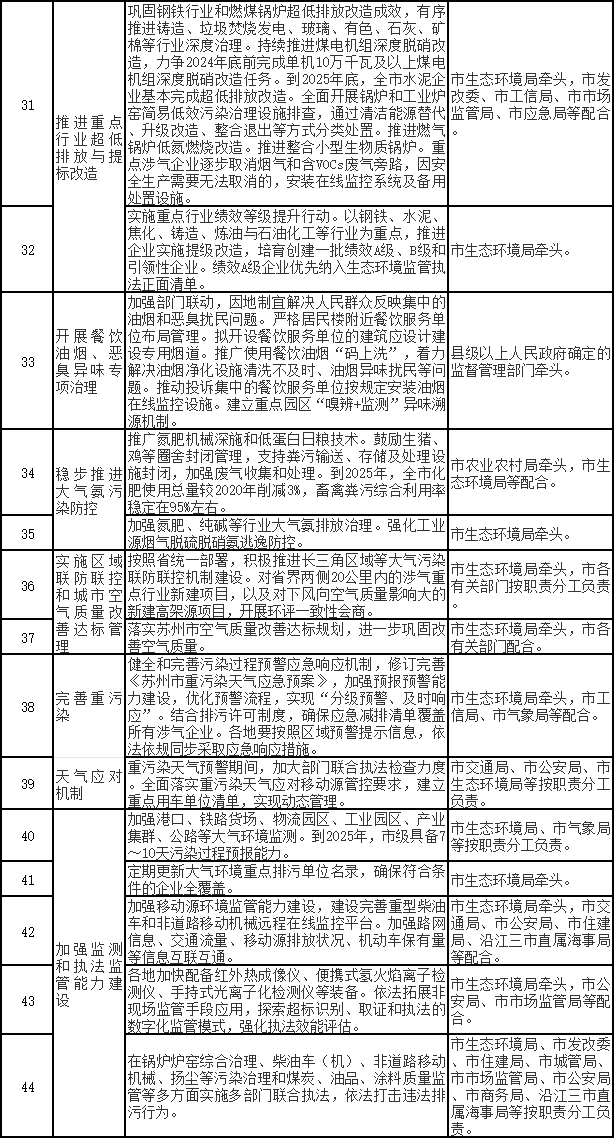 苏州市空气质量持续改善行动计划实施方案