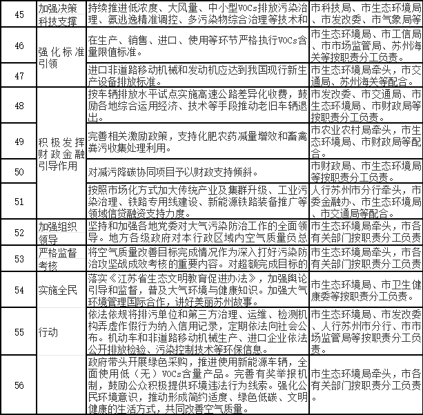 苏州市空气质量持续改善行动计划实施方案