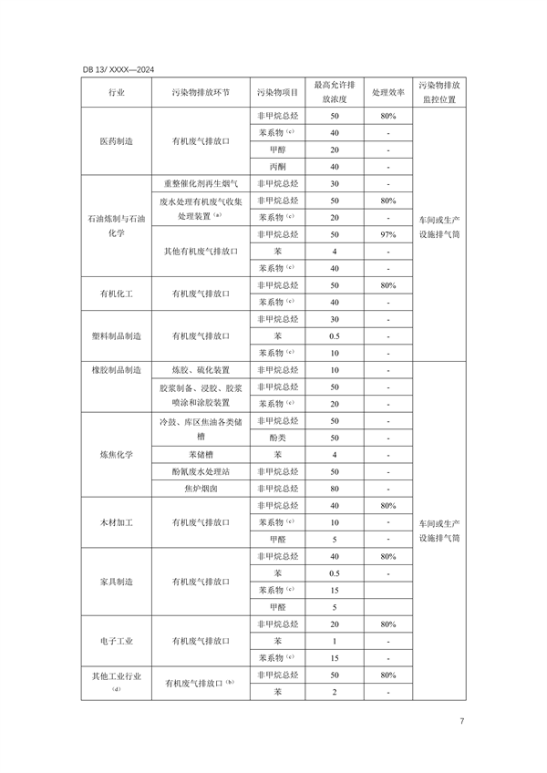 《工业企业挥发性有机物排放控制标准》河北省地方标准公开征求意见