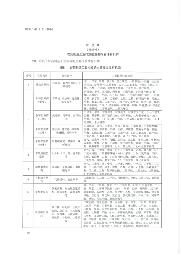 安徽省发布地方标准《固定源挥发性有机物综合排放标准 第2部分 农药制造工业》