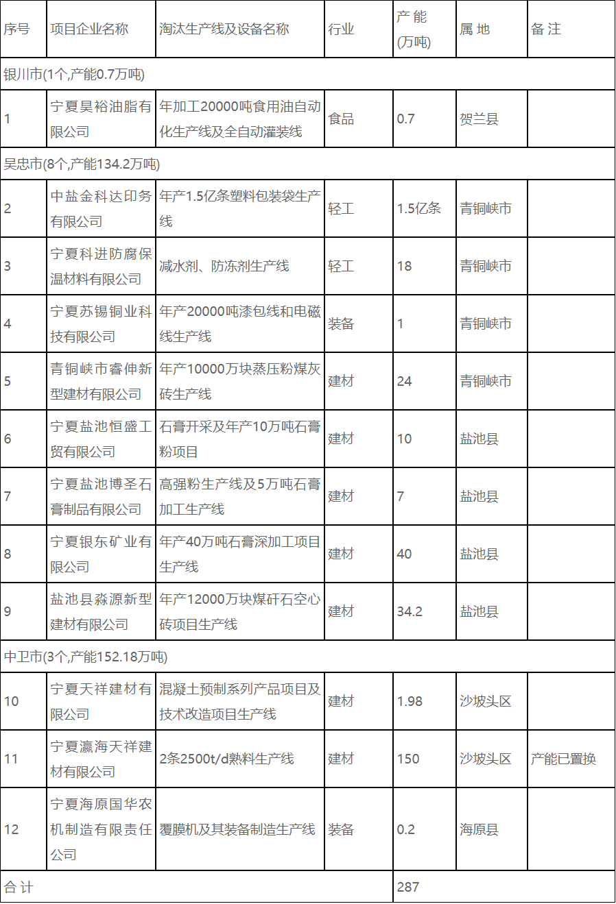 宁夏自治区2024年度工业行业淘汰落后和化解过剩产能项目公示-环保卫士