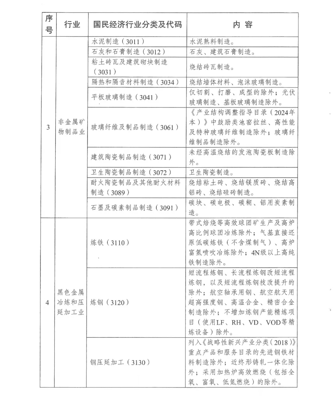 10月1日起实施 江苏省“两高”项目管理目录（2024年版）发布