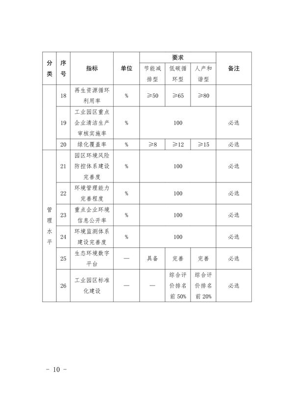 福建省印发《福建省美丽园区建设工作方案》