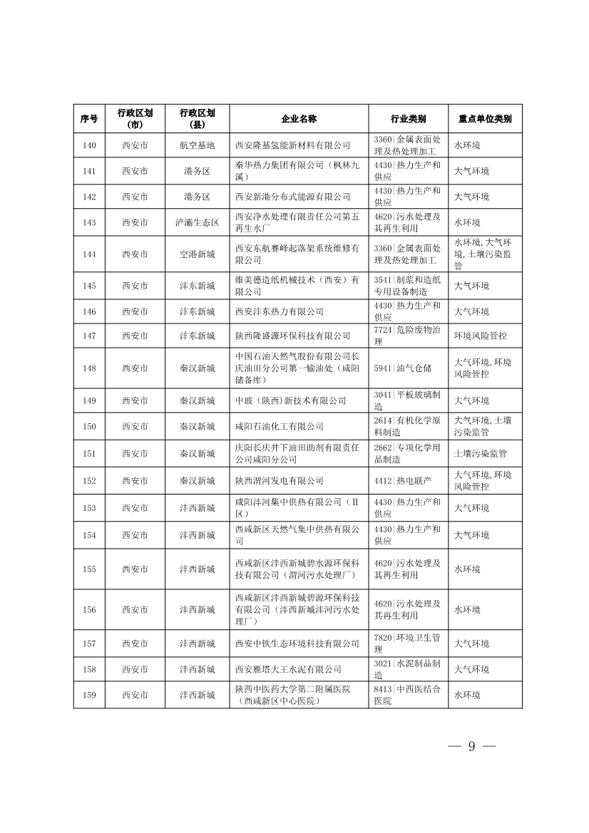 1830家！陕西省2024年环境监管重点单位名录