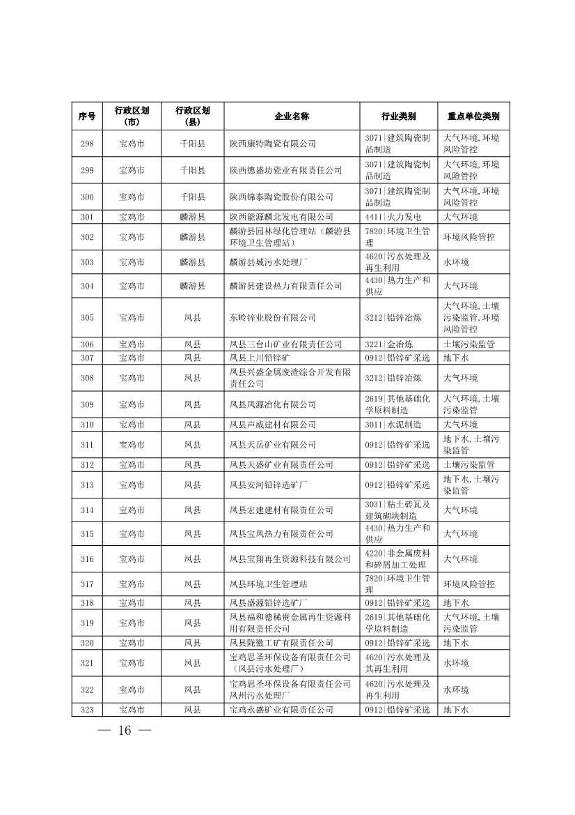 1830家！陕西省2024年环境监管重点单位名录