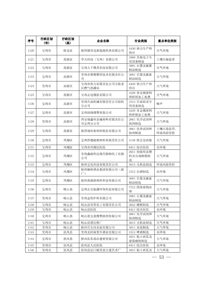 1830家！陕西省2024年环境监管重点单位名录