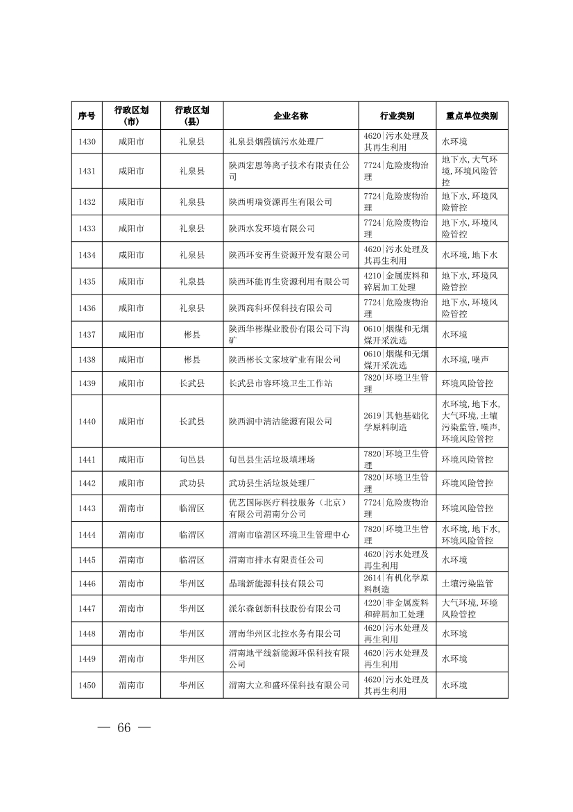 1830家！陕西省2024年环境监管重点单位名录