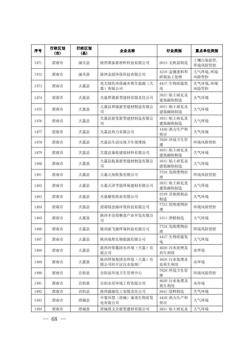 1830家！陕西省2024年环境监管重点单位名录