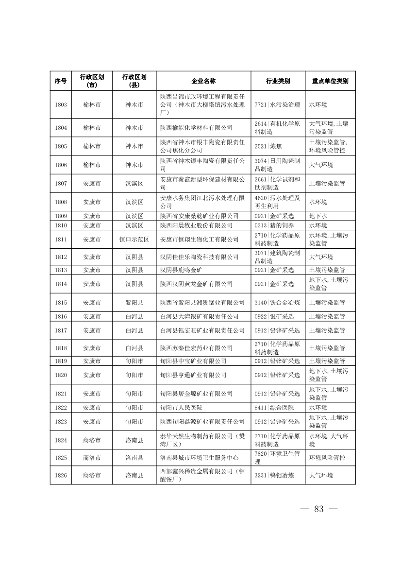 1830家！陕西省2024年环境监管重点单位名录