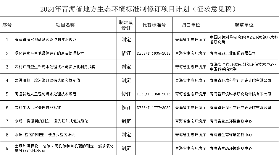 青海：2024年拟制修订9项地方生态环境标准-环保卫士