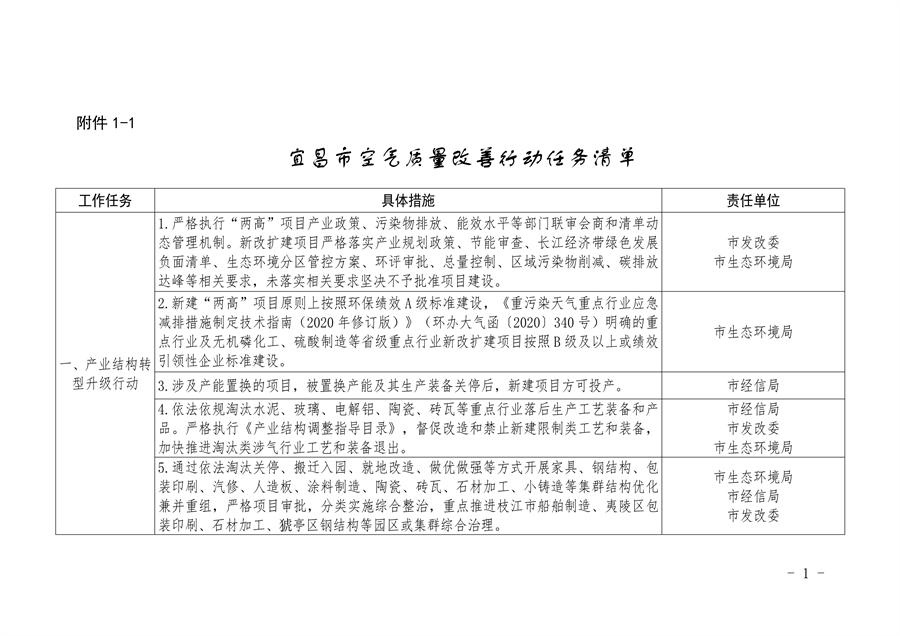 宜昌市发布空气质量持续改善行动实施方案-环保卫士