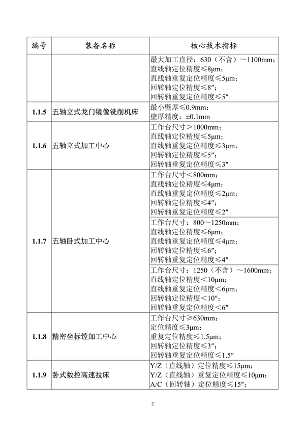 工业和信息化部印发《首台（套）重大技术装备推广应用指导目录（2024年版）》