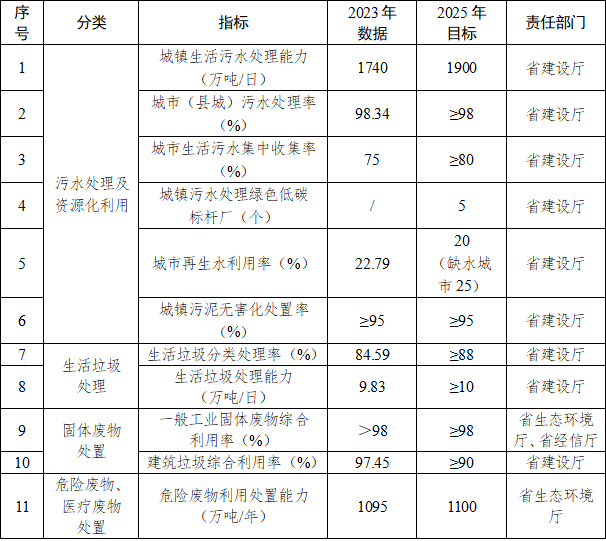 加快补齐城镇环境基础设施建设短板 《浙江省城镇环境基础设施建设水平提升工作方案》发布-环保卫士