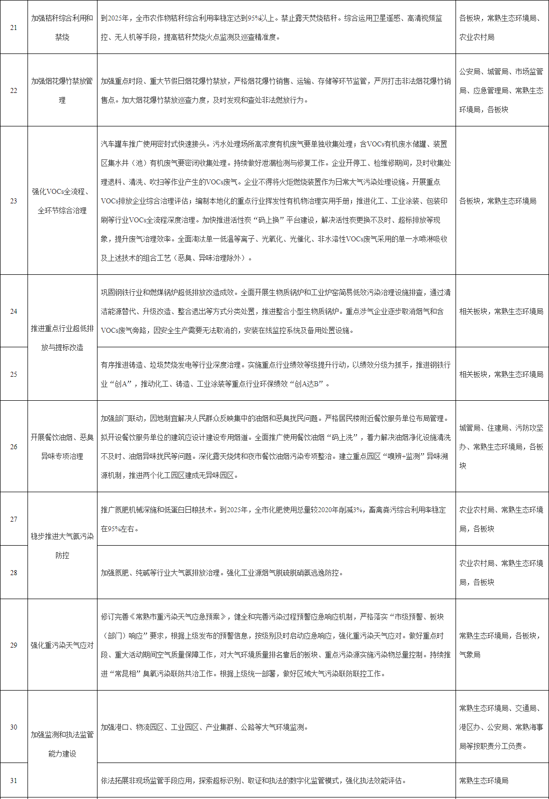 《常熟市空气质量持续改善行动计划实施方案》发布