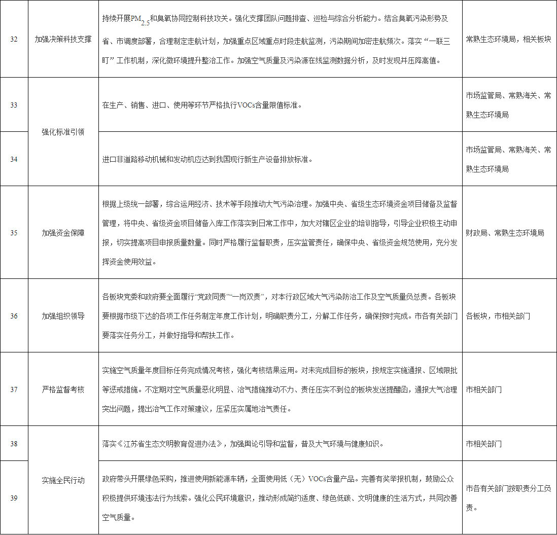 《常熟市空气质量持续改善行动计划实施方案》发布