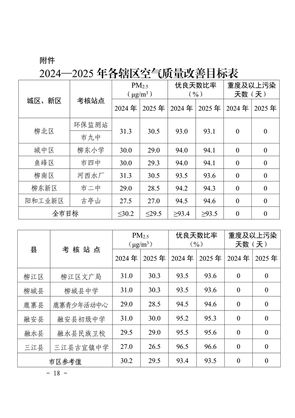 推动绿色环保产业发展 《柳州市空气质量持续改善行动实施方案》发布