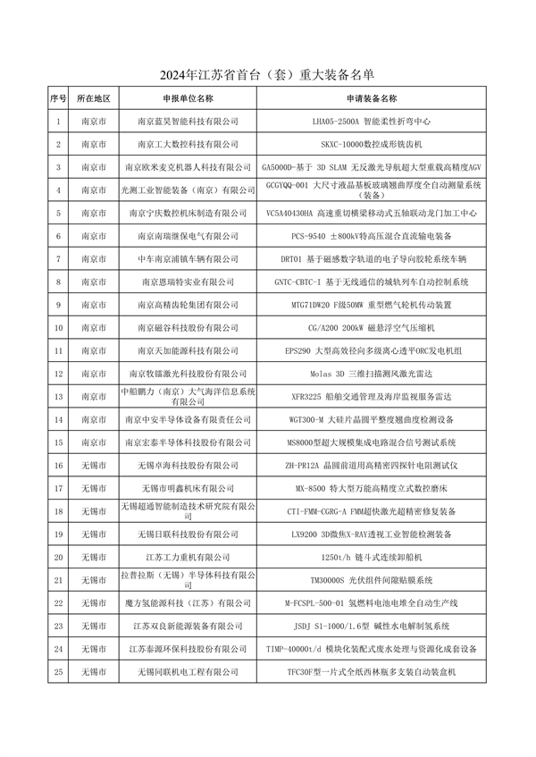 含项环保技术装备 2024年江苏省首台（套）重大装备名单公示-环保卫士