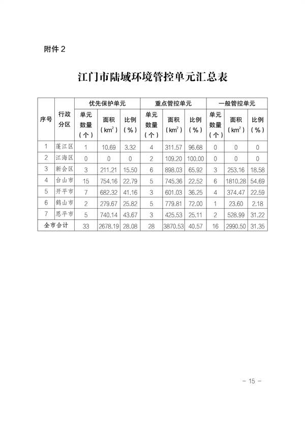 《江门市“三线一单”生态环境分区管控方案（修订）》发布