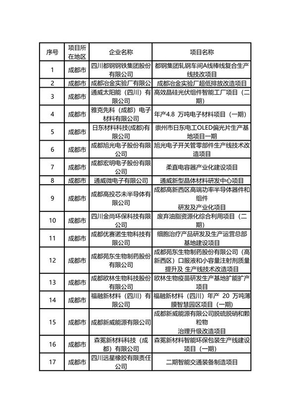 多个环保项目入选 四川省2024年设备更新和技术改造项目资金拟支持名单公示-环保卫士