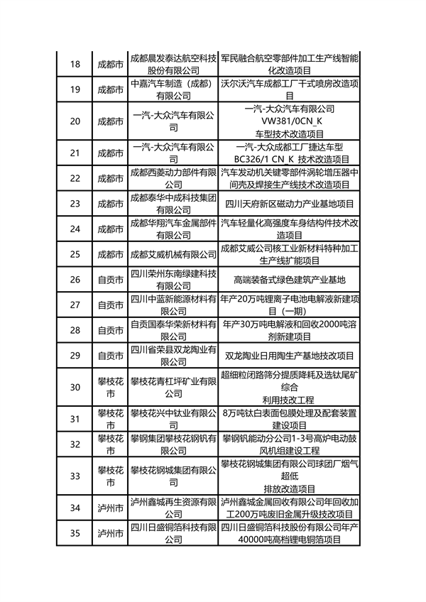 多个环保项目入选 四川省2024年设备更新和技术改造项目资金拟支持名单公示