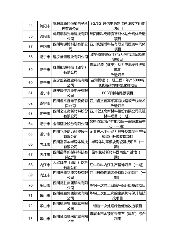 多个环保项目入选 四川省2024年设备更新和技术改造项目资金拟支持名单公示