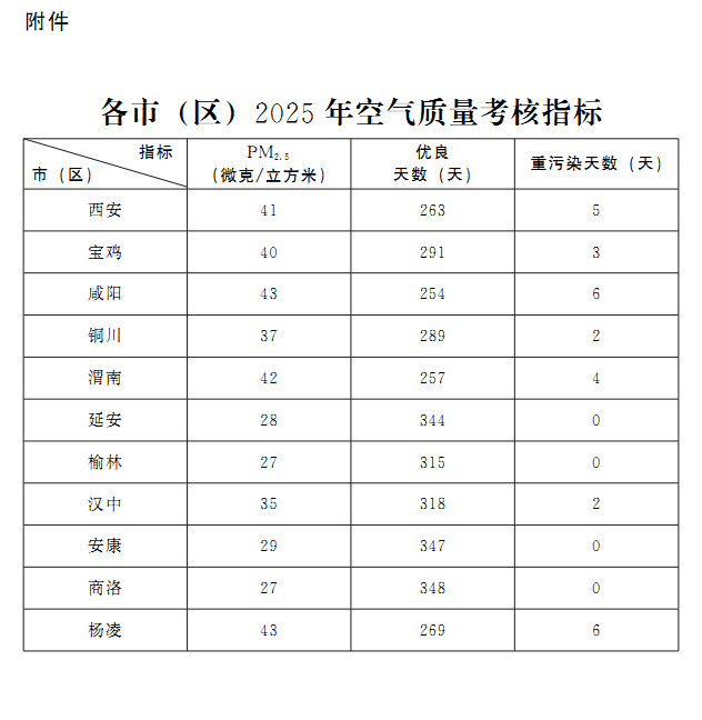 陕西省人民政府关于深化大气污染治理推进实现“十四五”空气质量目标的实施意见-环保卫士