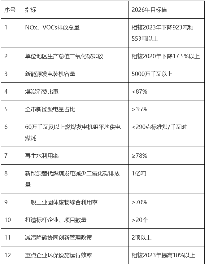 鄂尔多斯市减污降碳协同创新试点实施方案全文发布！-环保卫士