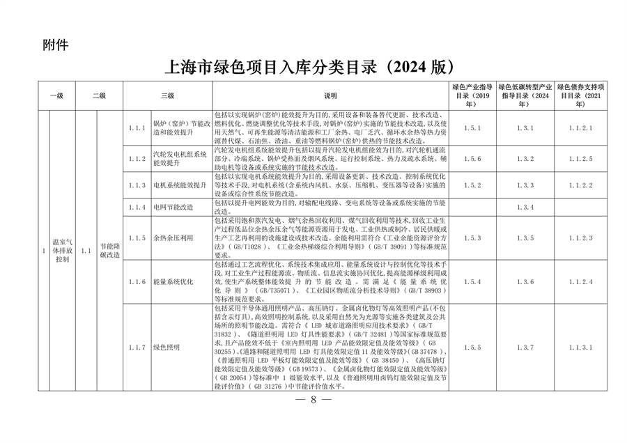 完善绿色金融基础设施 上海市发布绿色项目库管理试行办法-环保卫士