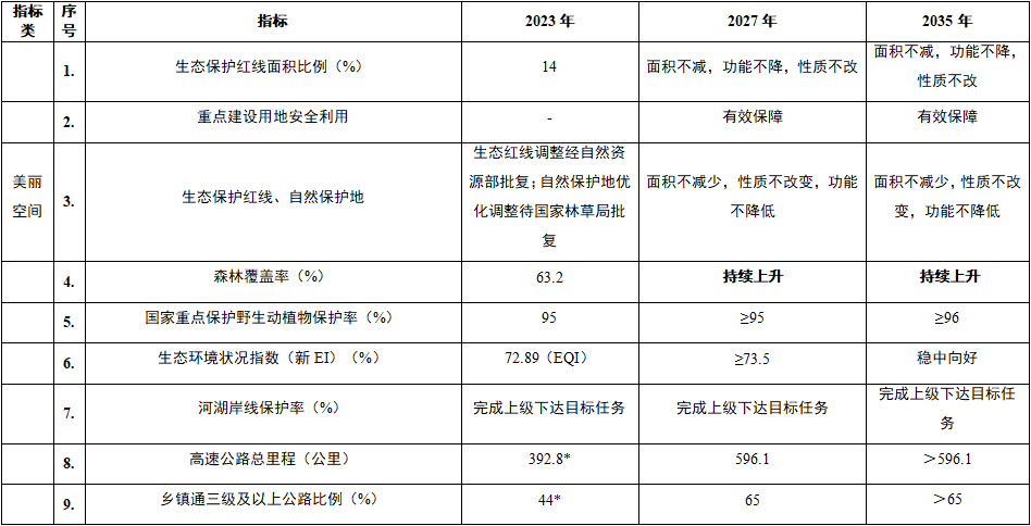 四川省巴中市发布《美丽巴中建设规划（2023—2035年）（征求意见稿）》-环保卫士