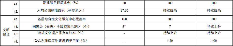 四川省巴中市发布《美丽巴中建设规划（2023—2035年）（征求意见稿）》