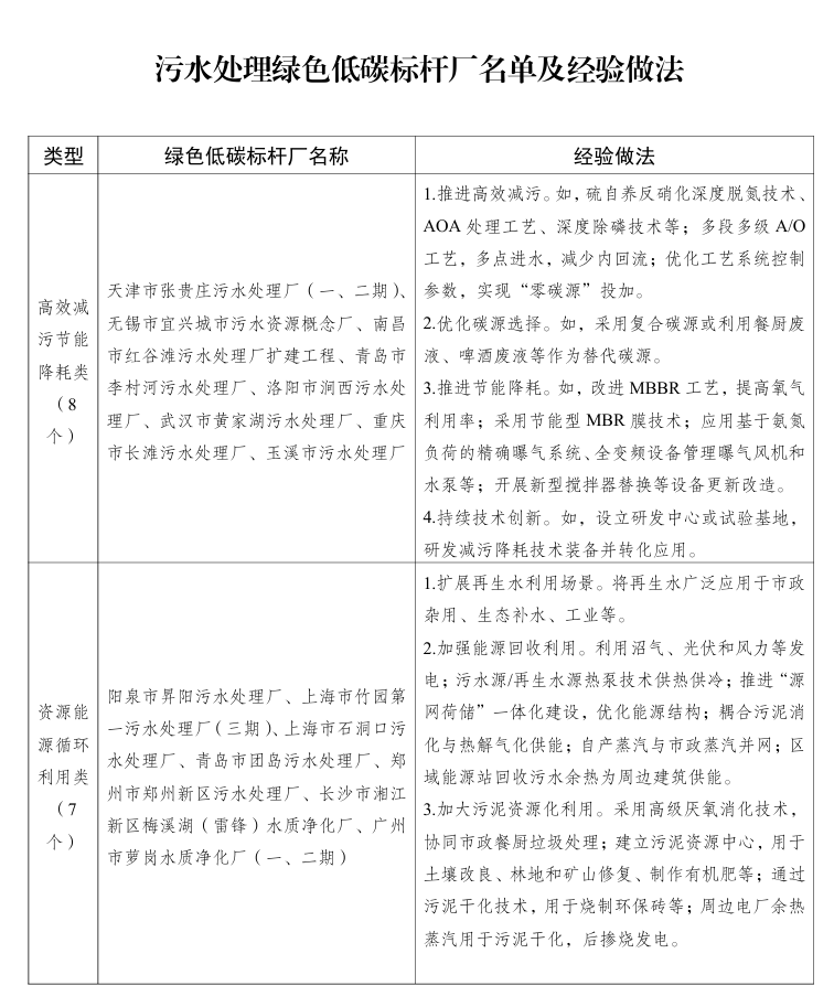 国家发改委发布45个污水处理绿色低碳标杆厂名单！-环保卫士