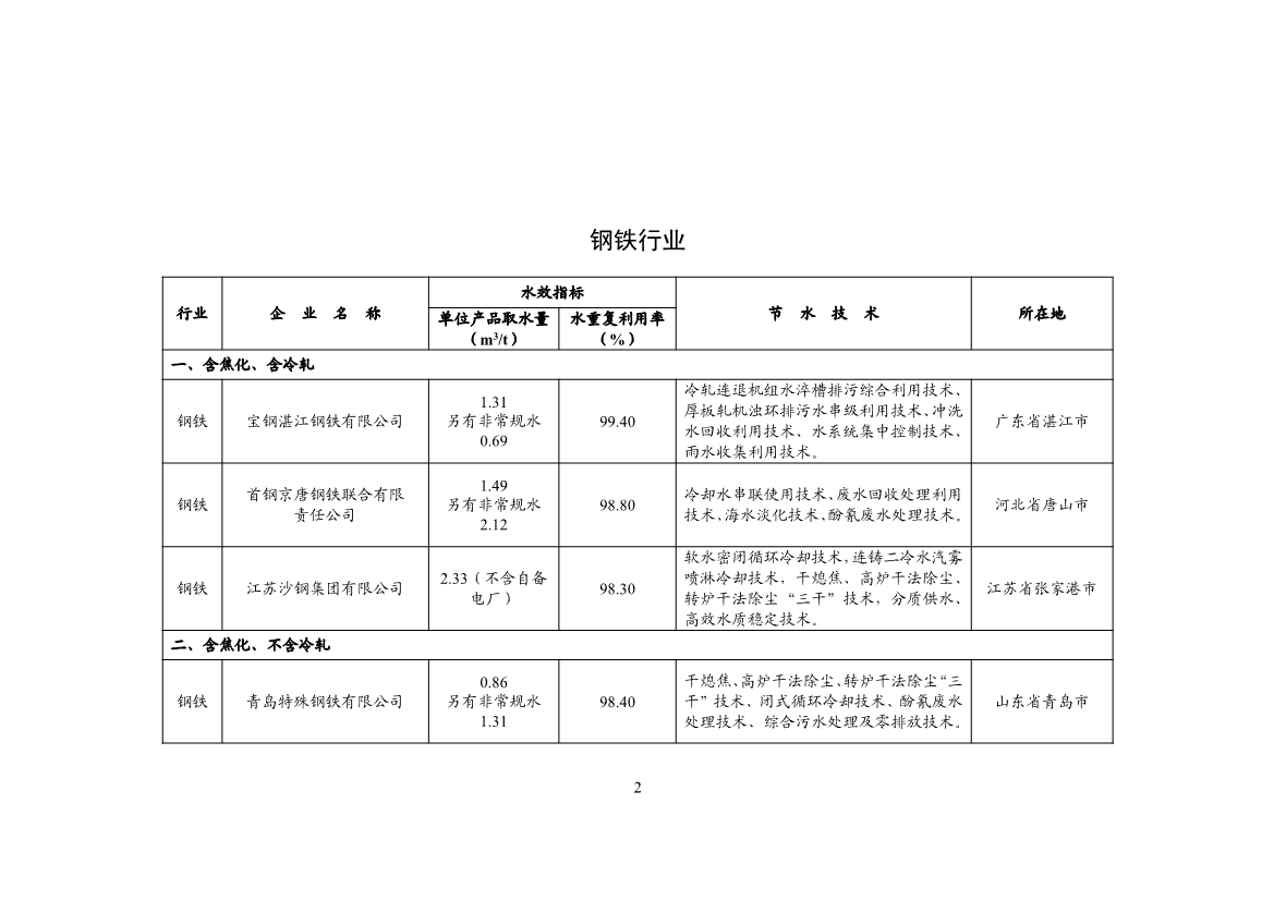 工信部公示2024年重点用水企业、园区水效领跑者名单