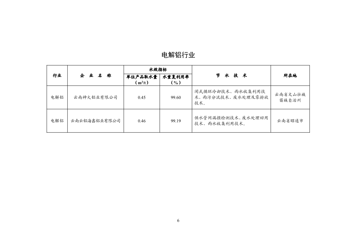 工信部公示2024年重点用水企业、园区水效领跑者名单