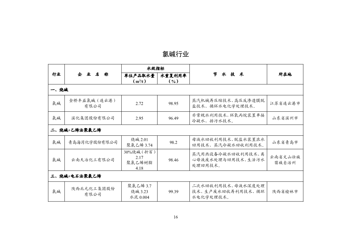 工信部公示2024年重点用水企业、园区水效领跑者名单