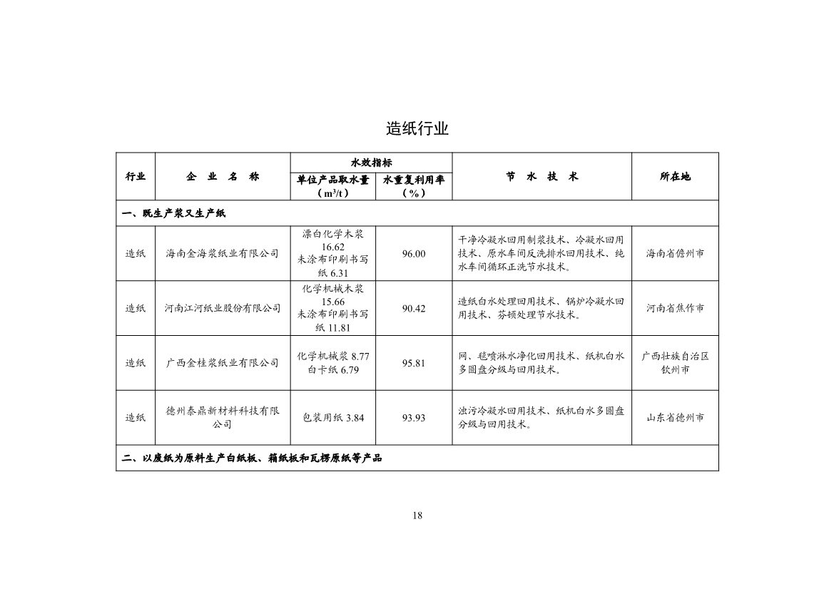 工信部公示2024年重点用水企业、园区水效领跑者名单